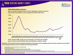 Treb Housing Market Chart